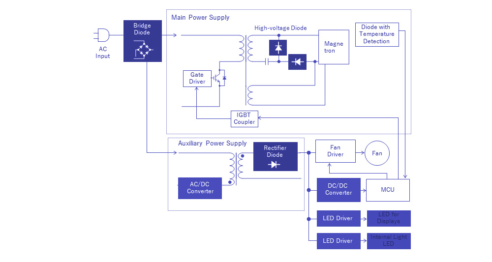 Microwave Oven Applications