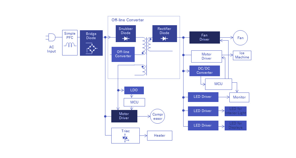 Refrigerator Applications